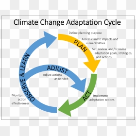Adaptation Cycle - Adaptation Plan Climate Change, HD Png Download - climate change png