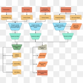 Accounting Flowchart Example - Accounting Process Flowchart, HD Png Download - accounting png
