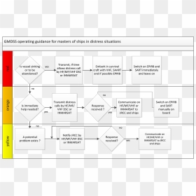 Gmdss Operating Guidance For Masters Of Ships In Distress - Cancellation Of False Distress Alerts, HD Png Download - distress png