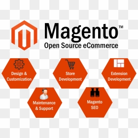 Magento Development Services, HD Png Download - ecommerce development png
