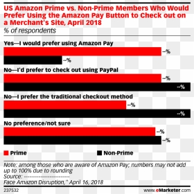 Amazon Prime Vs Non Prime Customers Usa, HD Png Download - paypal button png