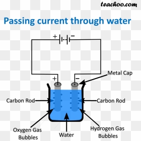 Passing Current Through Water - Chemical Effects Of Electric Current, HD Png Download - water effects png