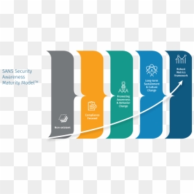 Maturity Model - Sans Security Awareness Model, HD Png Download - sans.png