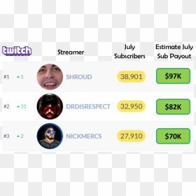Top Twitch Subscriber - Twitch.tv, HD Png Download - twitch.png