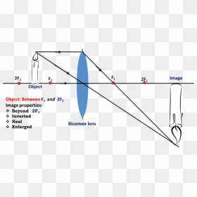 Object Between Focal Point And Centre Of Curvature - Convex Lens Object Is At Center, HD Png Download - object png