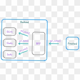 Backend And Frontend Layers, HD Png Download - bff png