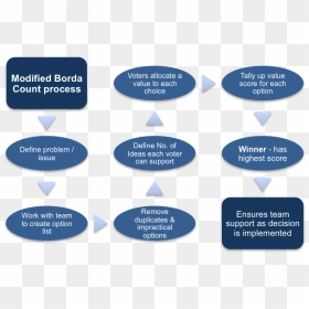 Modified Borda Count Process - Kensington Gardens, HD Png Download - borda png