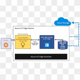 Azure Blob Storage On Edge, HD Png Download - blob png