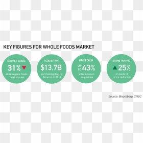Whole Foods Graphic - Circle, HD Png Download - whole foods png