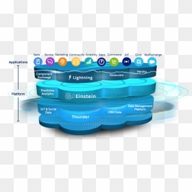 Salesforce Platform , Png Download - Salesforce Commerce B2b Cloud Architecture, Transparent Png - force lightning png