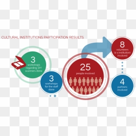 Glam Placa 2 Cultural Institutions Participation Results - Circle, HD Png Download - placa png