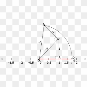 Find Root 2 On The Number Line, HD Png Download - number line png