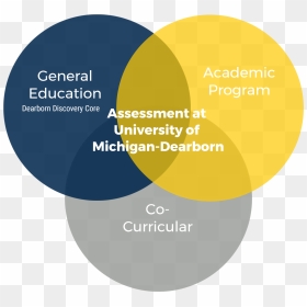 Three Types Of Assessment At Um-d - Circle, HD Png Download - university of michigan png