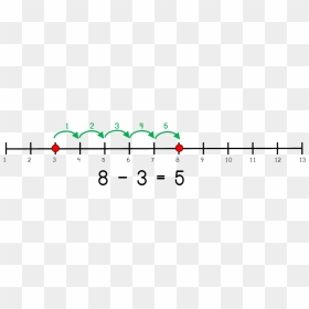 Different Ways To Teach Subtraction - Difference On A Number Line, HD Png Download - number line png