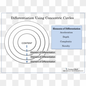 Differentiate Concentric Circles - Circles Of Knowledge, HD Png Download - concentric circles png
