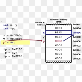 Pointers3 - Pointer Arithmetic In C * P ++, HD Png Download - pointers png
