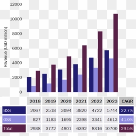 Saas In Telecoms Software Revenue - Software, HD Png Download - revenue png
