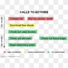 An Example Of All Possible Call To Actions To Consider - Steps Before Call To Action, HD Png Download - call to action png