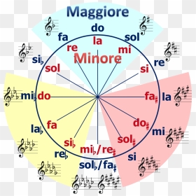 Il Ciclo Delle Quinte, HD Png Download - minus png