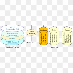 1 Raas Development And Application Environment - Circle, HD Png Download - environment png