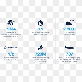 Infographic Showing Number Of Passengers Flown, How - Boeing, HD Png Download - boeing png