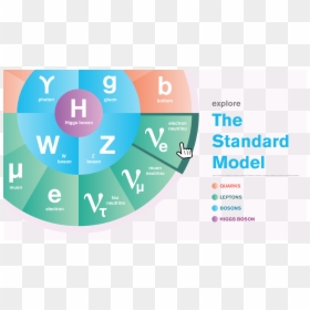 Standard Model Of Particle Physics, HD Png Download - particle.png