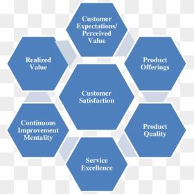 Key Drivers Of Customer Satisfaction - Hyper Automation, HD Png Download - customer satisfaction png