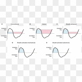 Tidal Breathing Flow-time Graph Of Drug Delivery According - Tidal Breathing, HD Png Download - tidal icon png