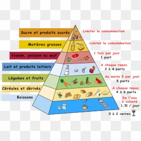 Manger Bouger Pyramide Alimentaire, HD Png Download - food pyramid png