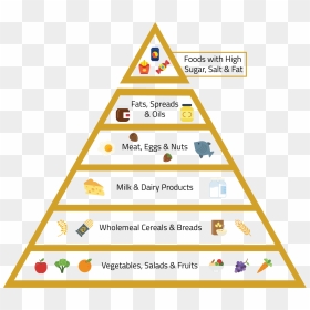Boss Triangle Order Of Operations, HD Png Download - food pyramid png