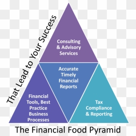 Restaurant Accounting Financial Food Pyramid Image - Pyramid Accounting, HD Png Download - food pyramid png