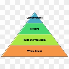 Healthy Food Pyramid - Child's Hierarchy Of Needs, HD Png Download - food pyramid png