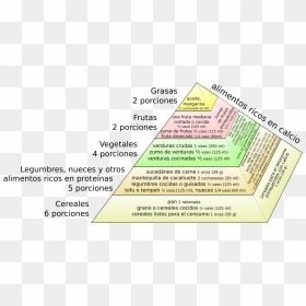 Vegan Food Pyram - Piramide De Alimentos Para Que Sirve, HD Png Download - food pyramid png