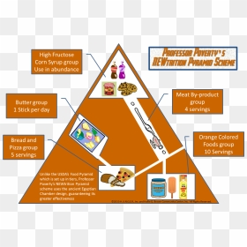 Newtrition Food Pyramid Scheme - Triangle, HD Png Download - food pyramid png