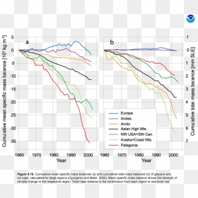 Changes In Glacial And Ice Cap Mass Balance For Large - Ice Caps Melting Graph, HD Png Download - glacier png