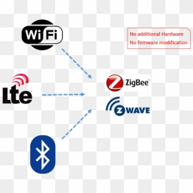 Schematic Showing Cross Technology Communication Between - Bluetooth Low Energy Logo, HD Png Download - wifi signal png
