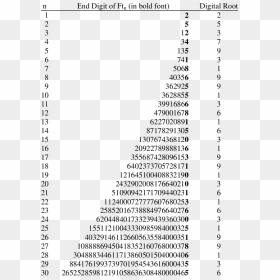 End Digit And Digital Root Of The First 30 Factoriangular - Digital Root, HD Png Download - digital numbers png
