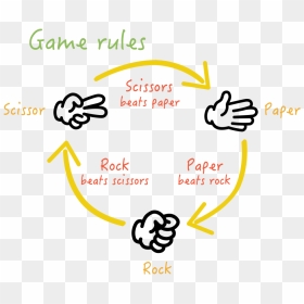 Rock Paper Scissors - Rock Paper Scissors Rules, HD Png Download - rock paper scissors png