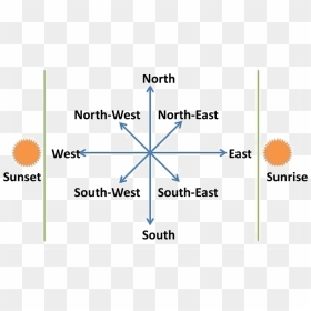 Images For Four Cardinal Directions - World Four Cardinal Point On Map, HD Png Download - directions png