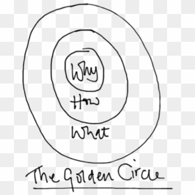 Simon Sinek Golden Circle , Png Download - Simon Sinek Golden Circle, Transparent Png - golden circle png