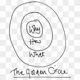 Simon Sinek Golden Circle , Png Download - Simon Sinek Golden Circle, Transparent Png - golden circle png