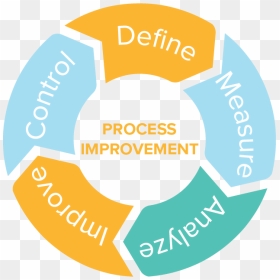 We Use A 5-step Process To Identify, Analyze, And Improve - Process Of Improvement, HD Png Download - improvement png
