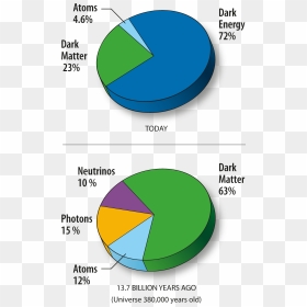 Wmap 2008 Universe Content - Dark Matter Universe Percentage, HD Png Download - atoms png