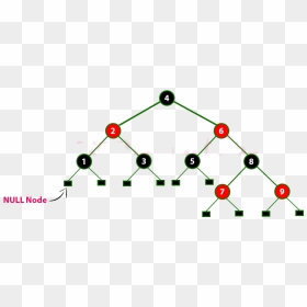 The Above Tree Is A Red Black Tree And Every Node Is - Circle, HD Png Download - tree from above png