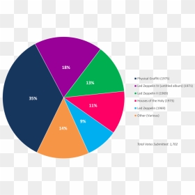 Albumism Readerspoll Results Ledzeppelin Chart - Circle, HD Png Download - zeppelin png
