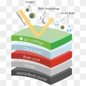 Ceramic Coating Hardness - Igl Coatings Logos Png, Transparent Png - film scratches png