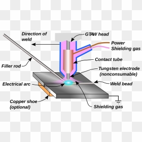 Gas Tungsten Arc Welding , Png Download - Radiant Energy Welding ...