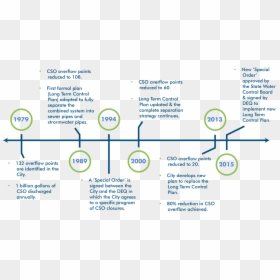 Timeline History Of Wastewater Treatment, HD Png Download - sewer png