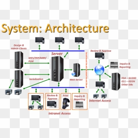 Life Science Labeling Architecture - System Architecture For Website, HD Png Download - architecture png