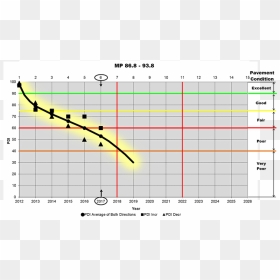 Chart Of Pavement Performance Model - Plot, HD Png Download - pavement png
